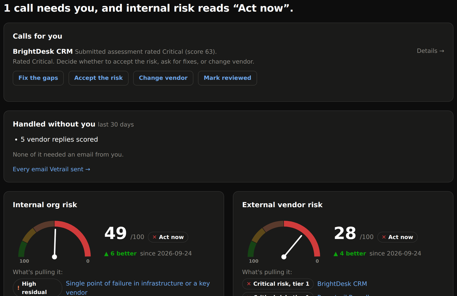 Vetrail dashboard: a one-line verdict on what needs you, a vendor decision waiting with its buttons, what Vetrail handled without you in the last 30 days, and two dials for internal org risk and external vendor risk with what is pulling each